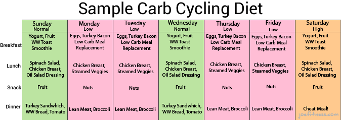 Low Carb Diet Meal Plan Week