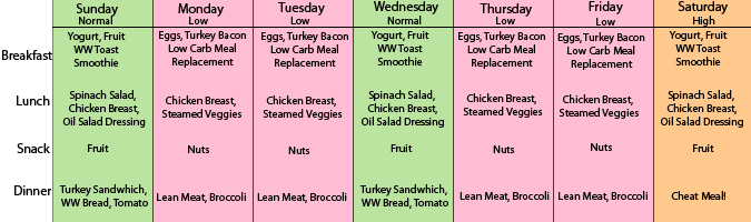 Carb Cycling For Weight Loss Menu